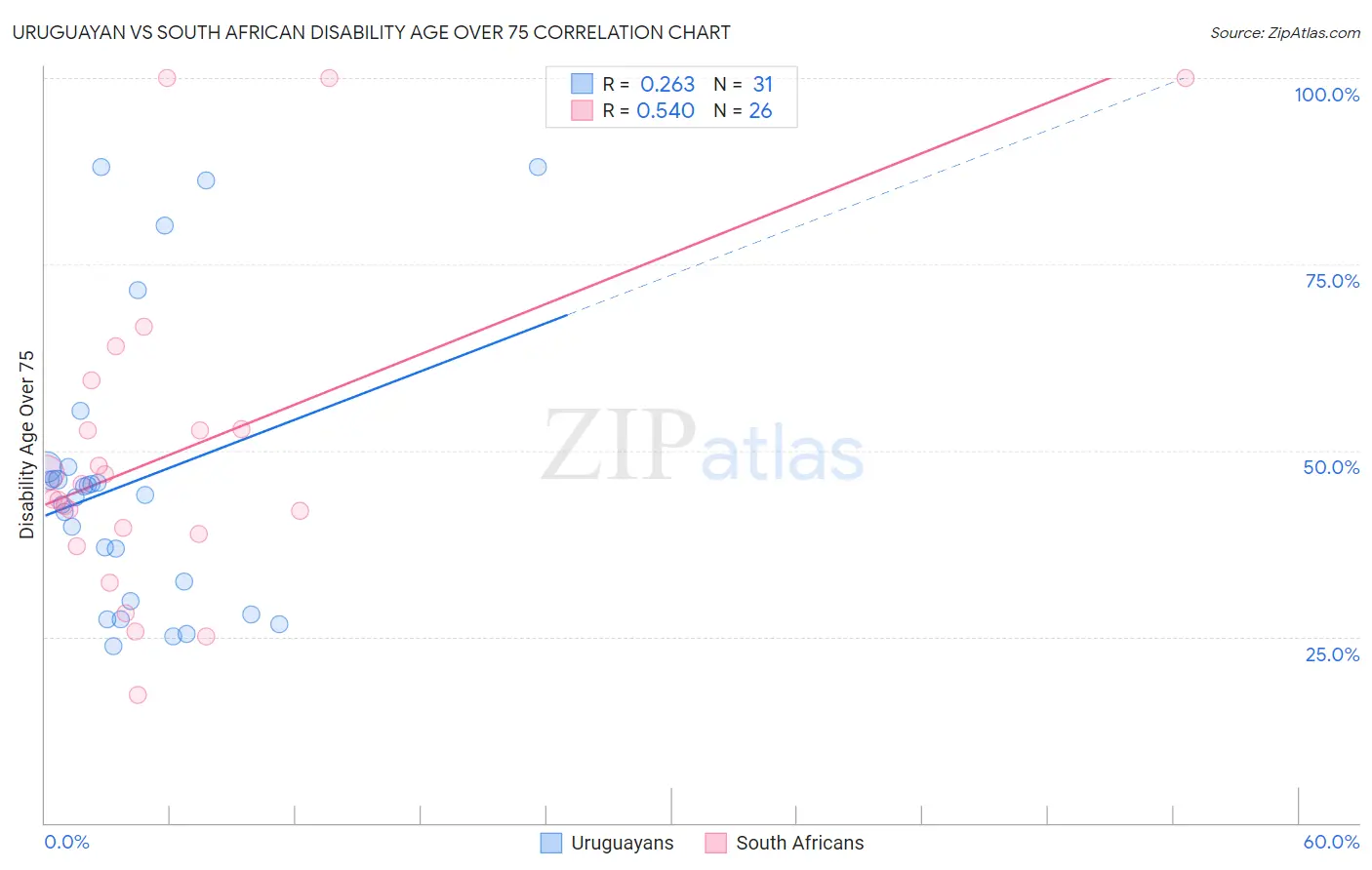Uruguayan vs South African Disability Age Over 75