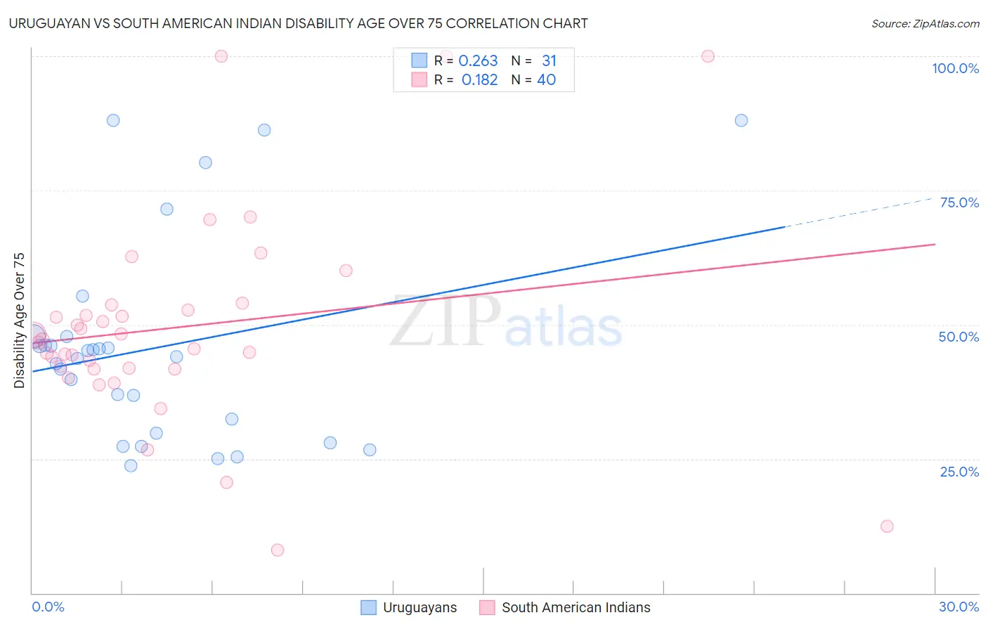 Uruguayan vs South American Indian Disability Age Over 75
