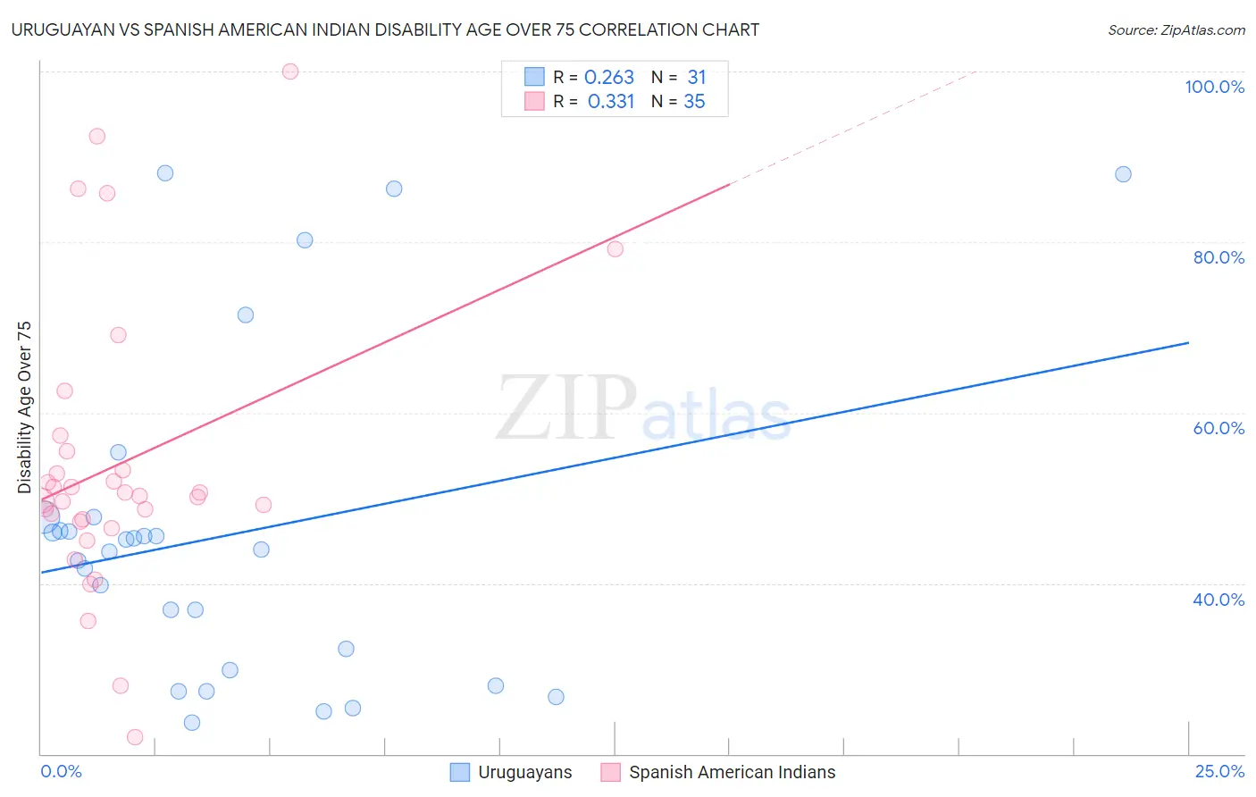 Uruguayan vs Spanish American Indian Disability Age Over 75