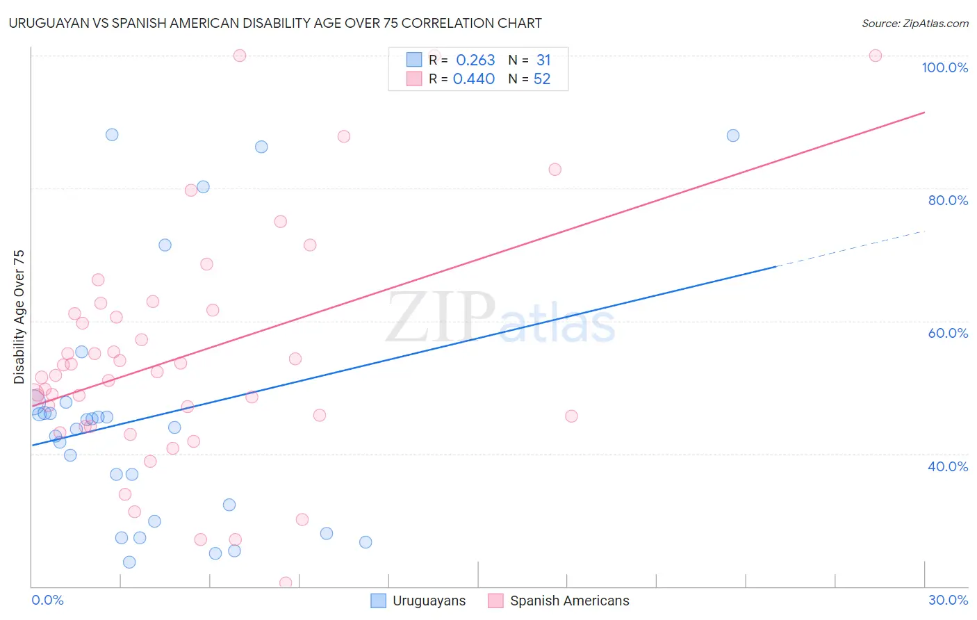 Uruguayan vs Spanish American Disability Age Over 75