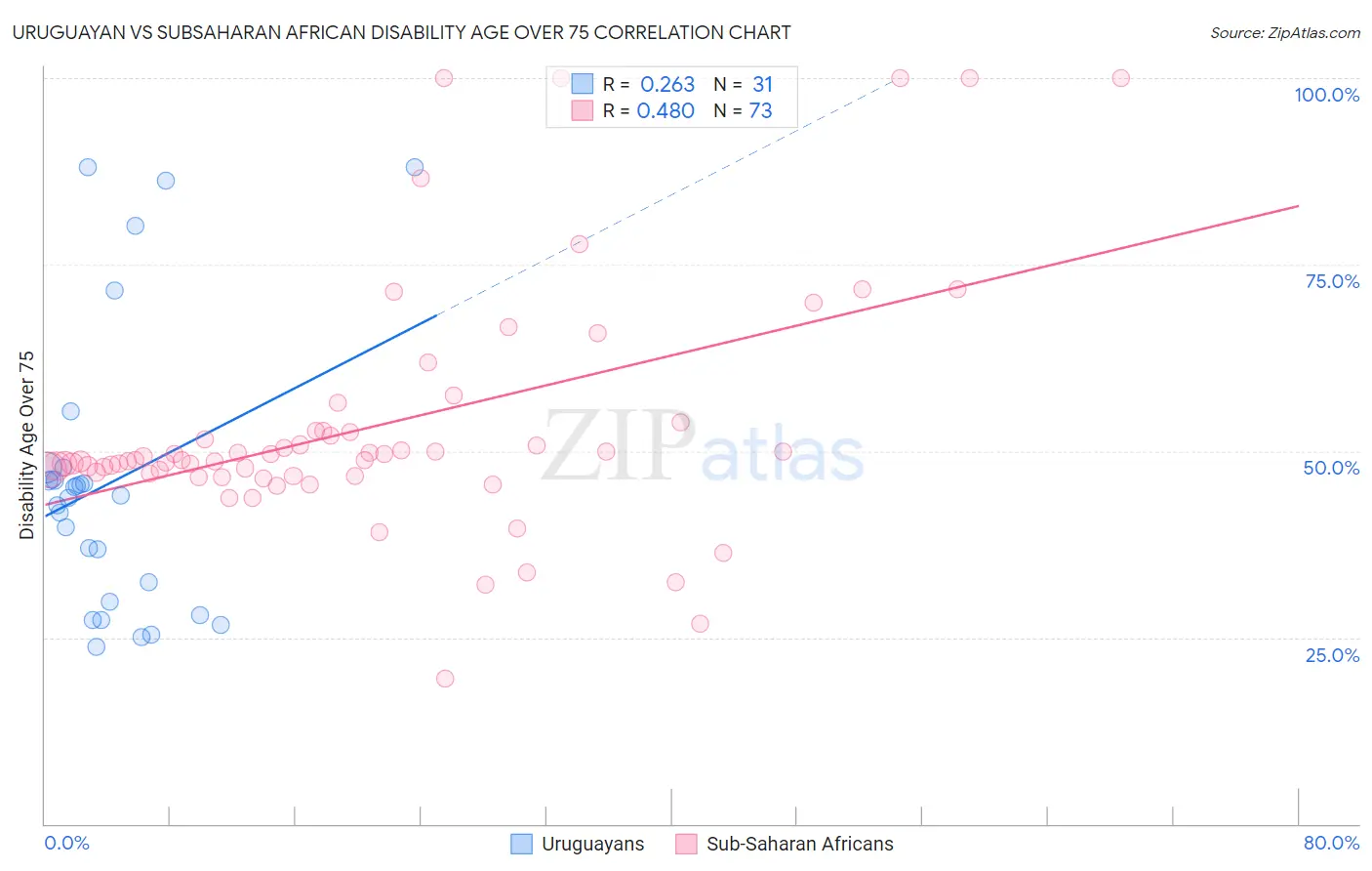 Uruguayan vs Subsaharan African Disability Age Over 75