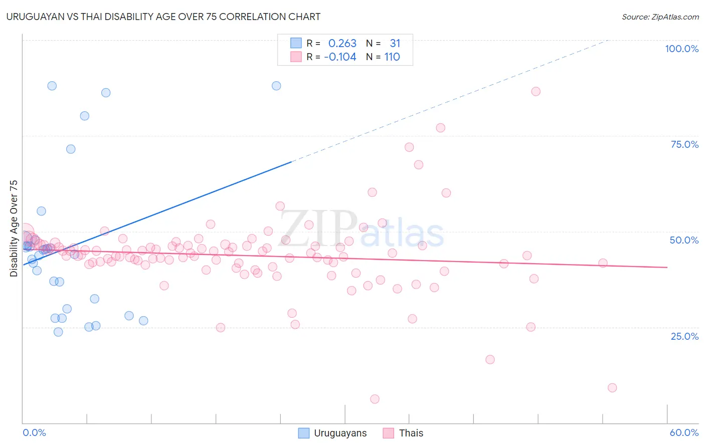 Uruguayan vs Thai Disability Age Over 75