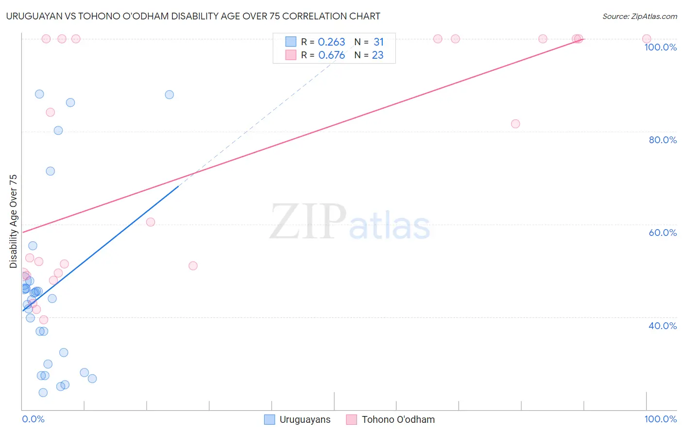 Uruguayan vs Tohono O'odham Disability Age Over 75