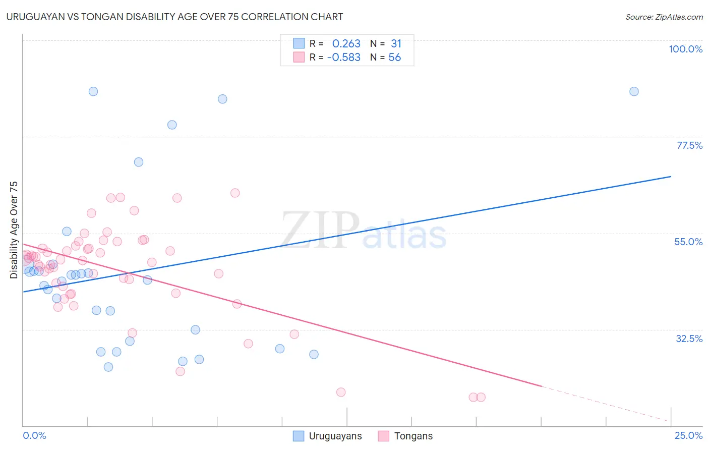 Uruguayan vs Tongan Disability Age Over 75