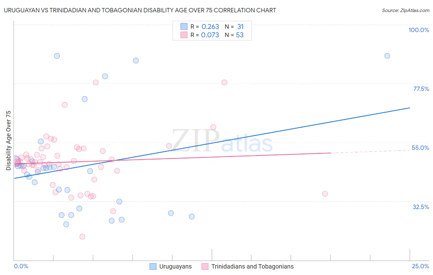 Uruguayan vs Trinidadian and Tobagonian Disability Age Over 75