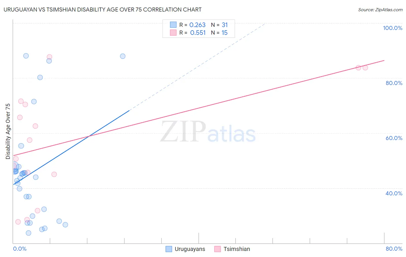 Uruguayan vs Tsimshian Disability Age Over 75