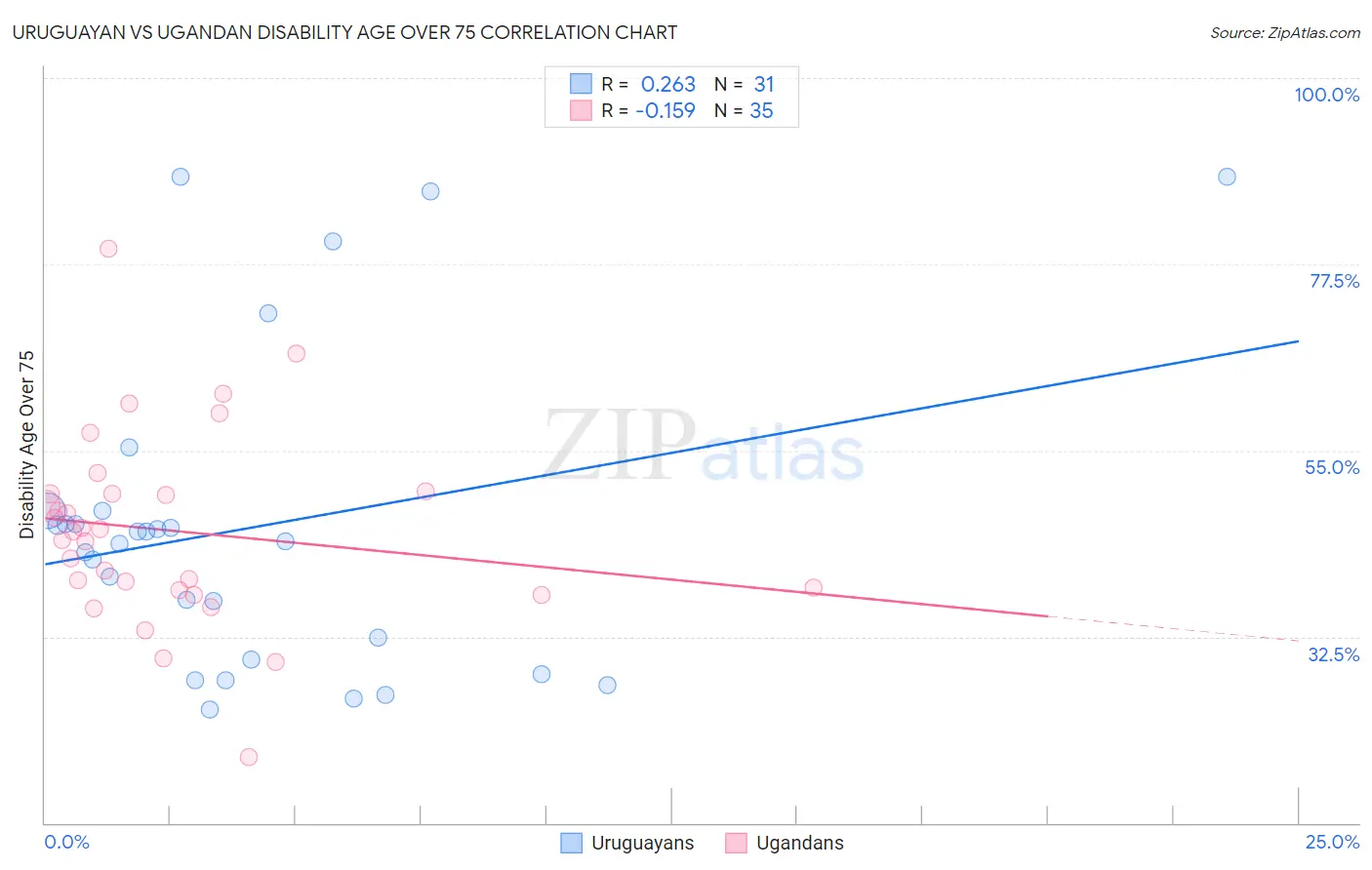 Uruguayan vs Ugandan Disability Age Over 75