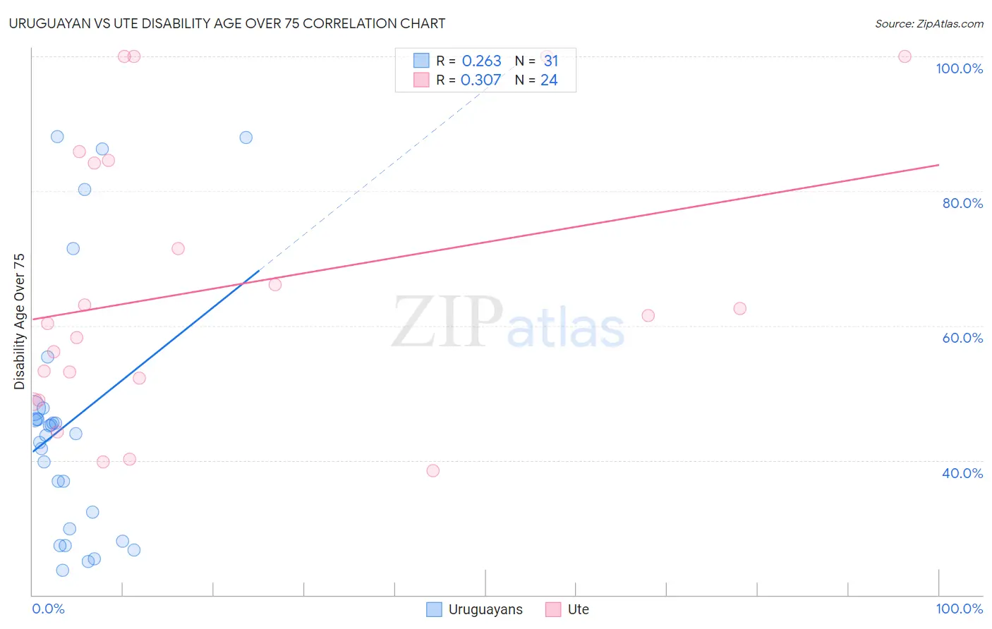 Uruguayan vs Ute Disability Age Over 75