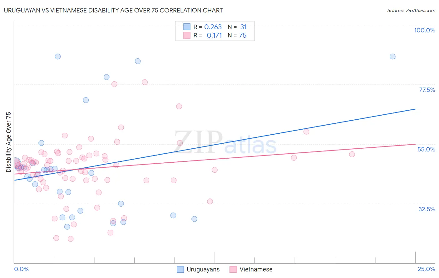 Uruguayan vs Vietnamese Disability Age Over 75