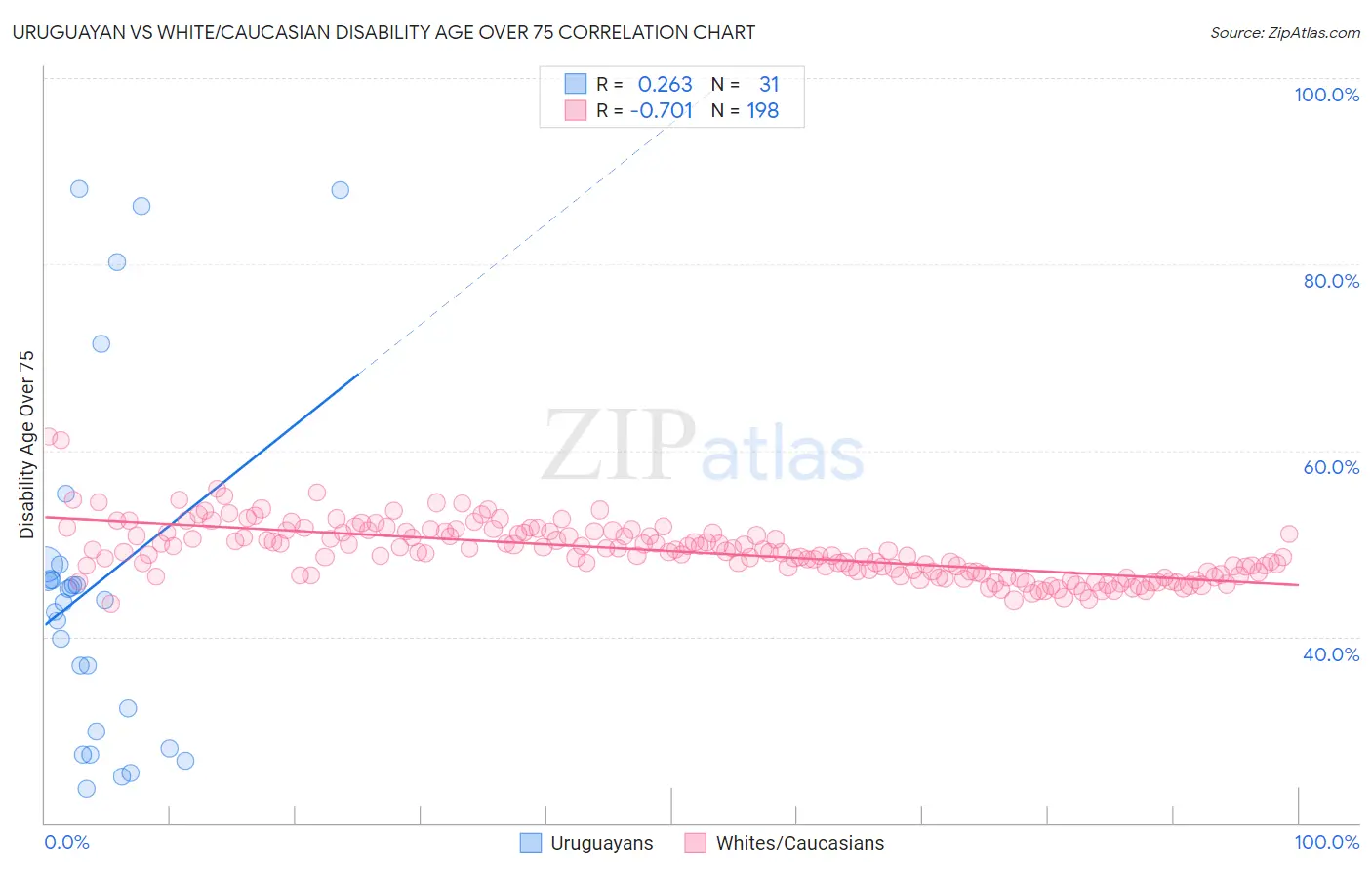 Uruguayan vs White/Caucasian Disability Age Over 75