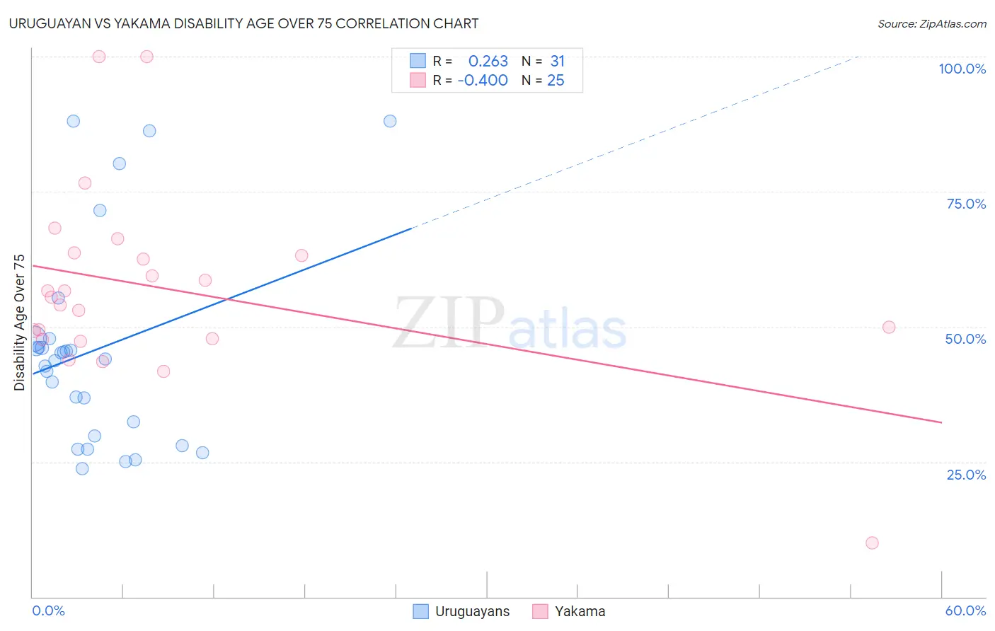Uruguayan vs Yakama Disability Age Over 75