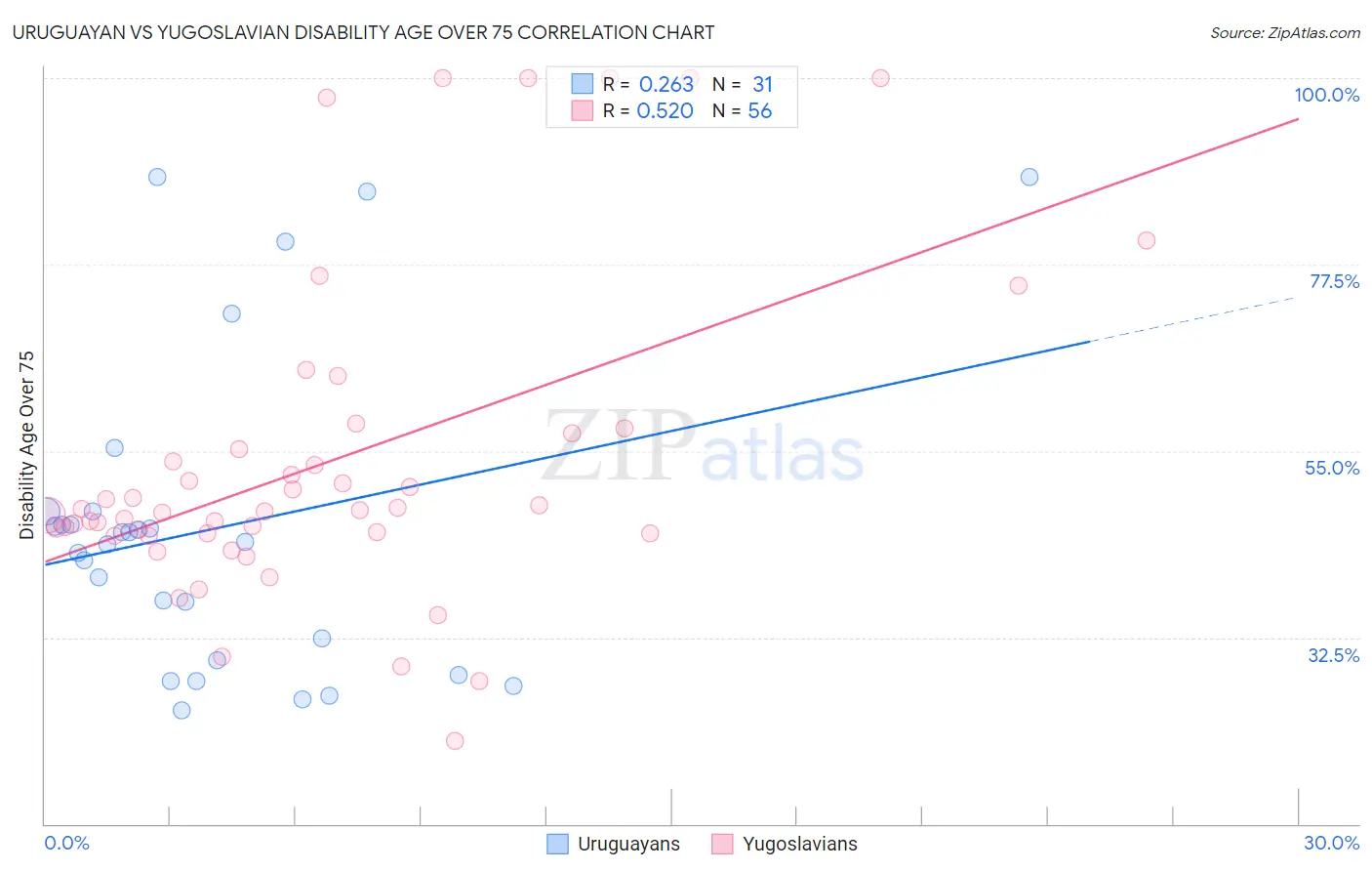 Uruguayan vs Yugoslavian Disability Age Over 75