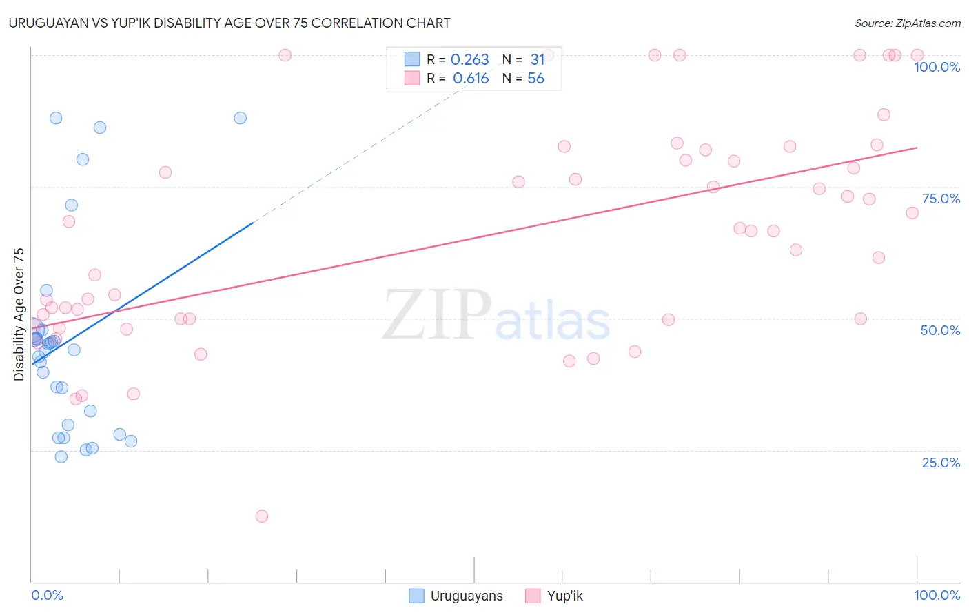 Uruguayan vs Yup'ik Disability Age Over 75