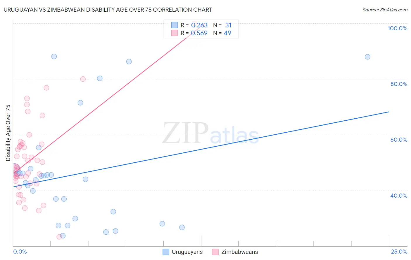 Uruguayan vs Zimbabwean Disability Age Over 75