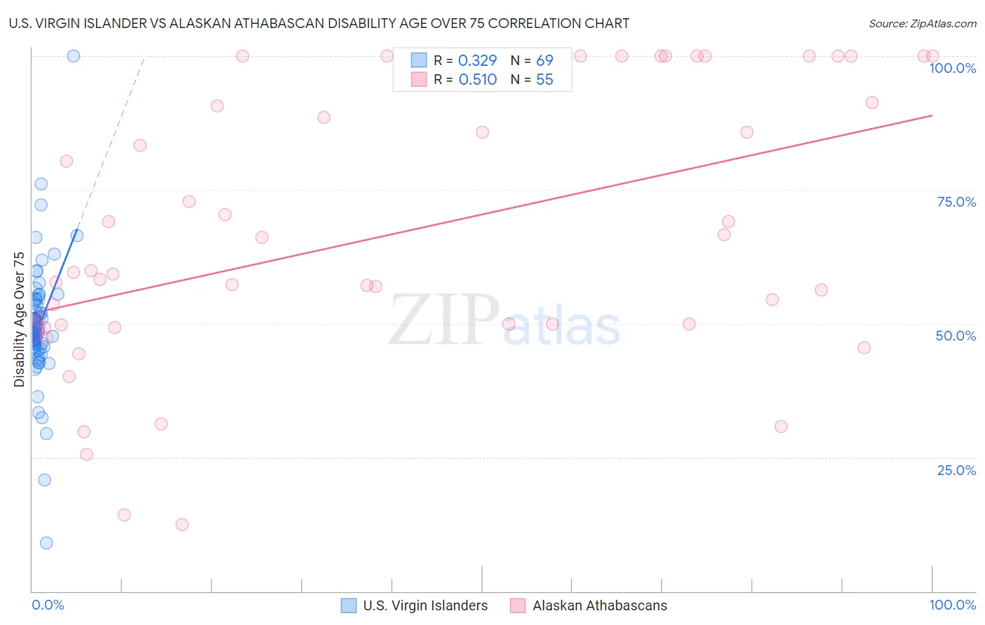 U.S. Virgin Islander vs Alaskan Athabascan Disability Age Over 75