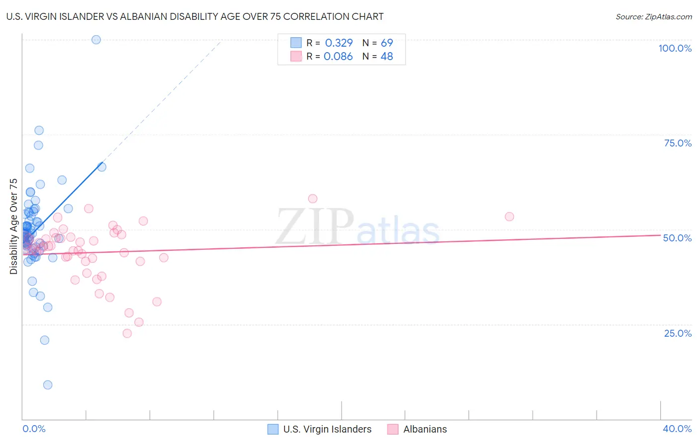 U.S. Virgin Islander vs Albanian Disability Age Over 75