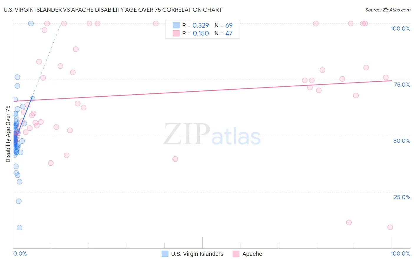 U.S. Virgin Islander vs Apache Disability Age Over 75