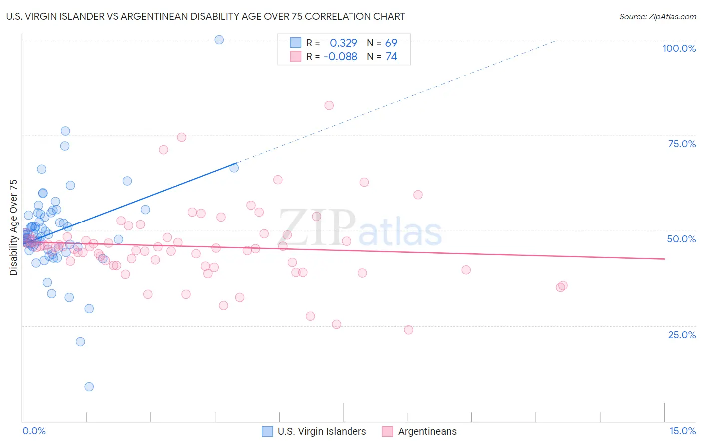 U.S. Virgin Islander vs Argentinean Disability Age Over 75
