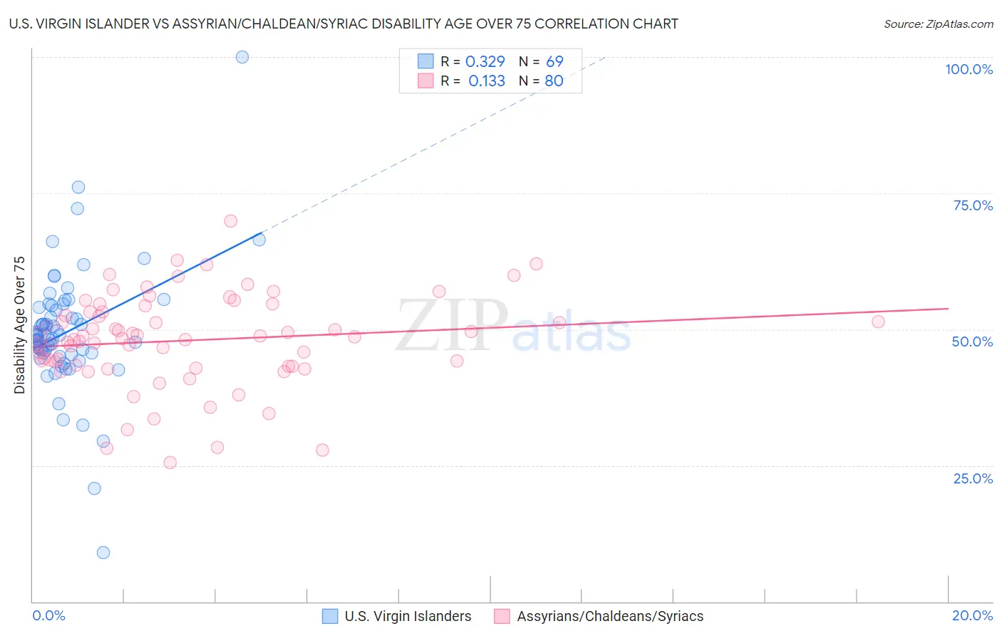 U.S. Virgin Islander vs Assyrian/Chaldean/Syriac Disability Age Over 75