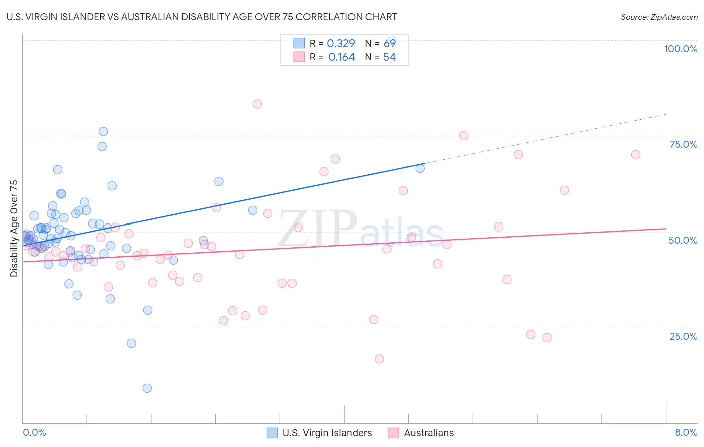 U.S. Virgin Islander vs Australian Disability Age Over 75