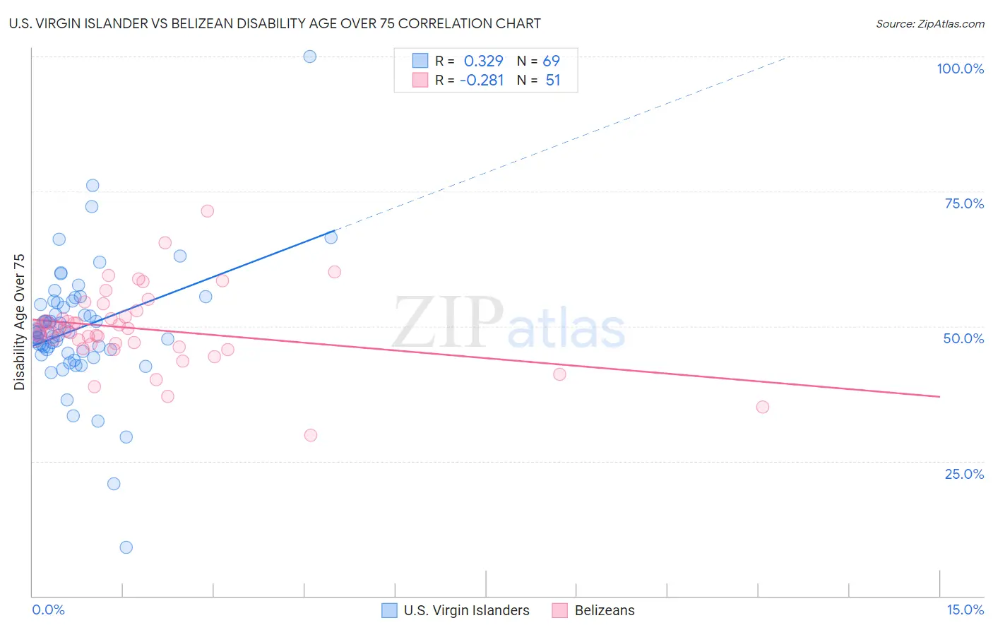 U.S. Virgin Islander vs Belizean Disability Age Over 75