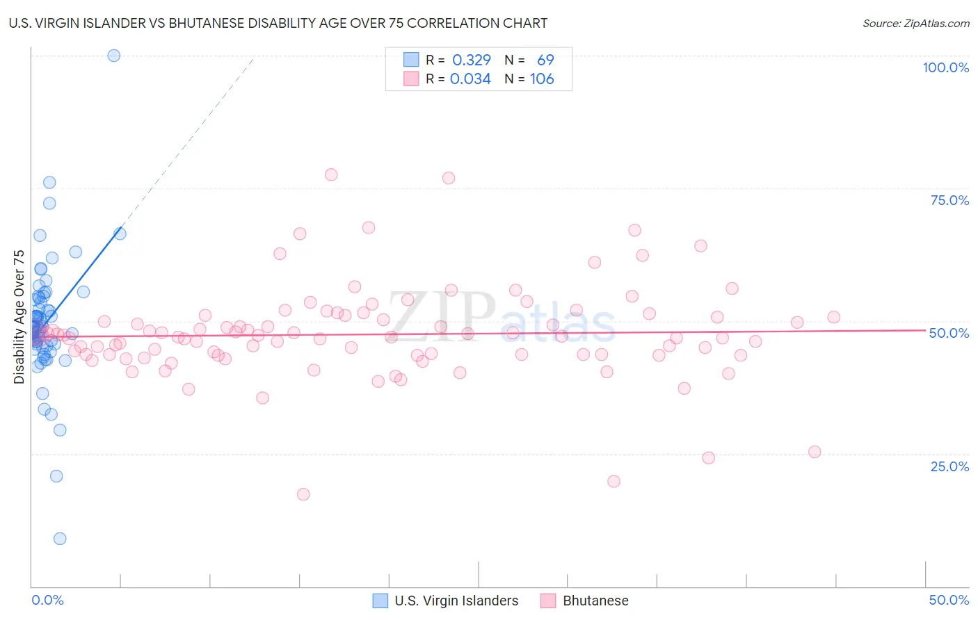 U.S. Virgin Islander vs Bhutanese Disability Age Over 75