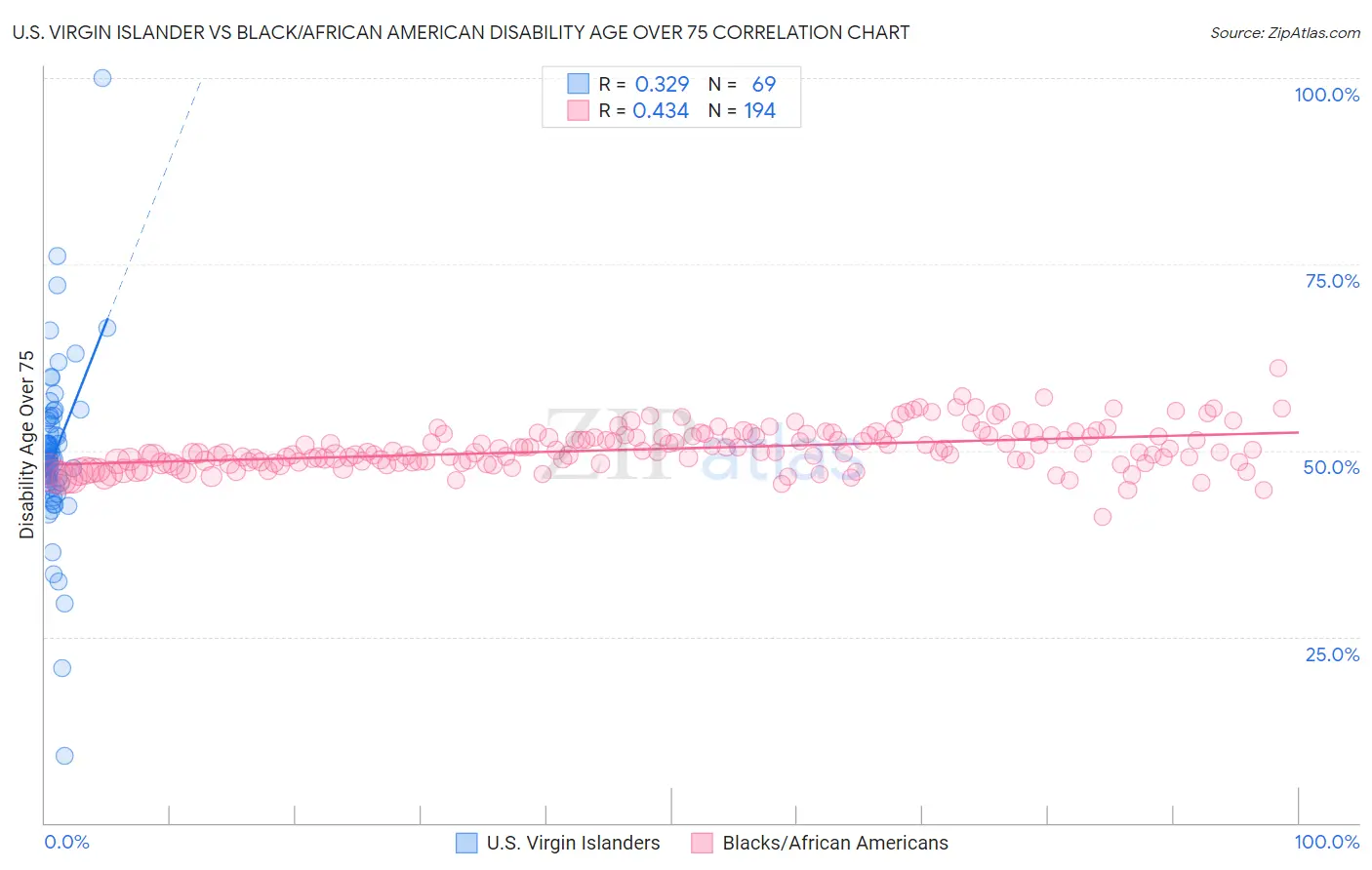 U.S. Virgin Islander vs Black/African American Disability Age Over 75