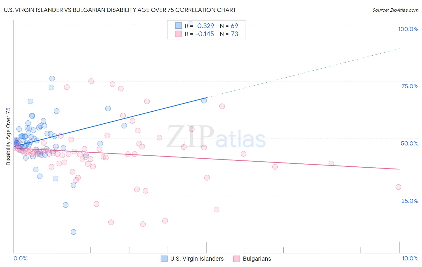 U.S. Virgin Islander vs Bulgarian Disability Age Over 75