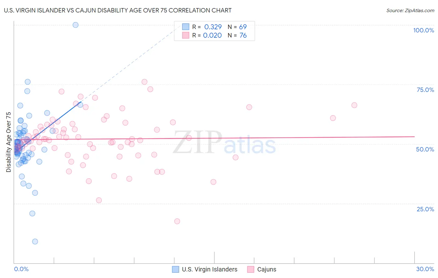 U.S. Virgin Islander vs Cajun Disability Age Over 75
