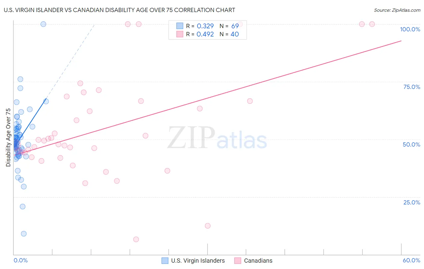 U.S. Virgin Islander vs Canadian Disability Age Over 75
