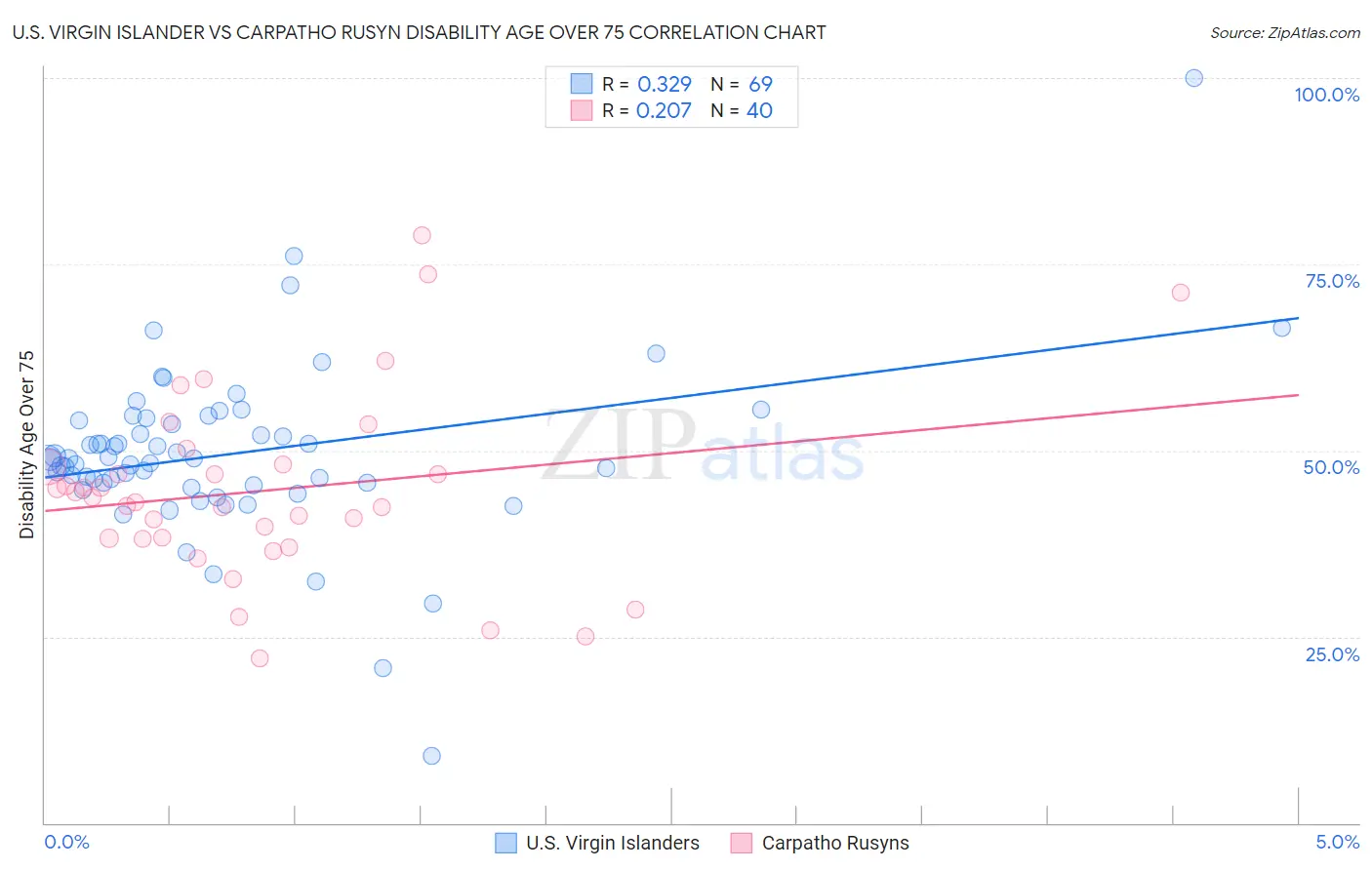 U.S. Virgin Islander vs Carpatho Rusyn Disability Age Over 75