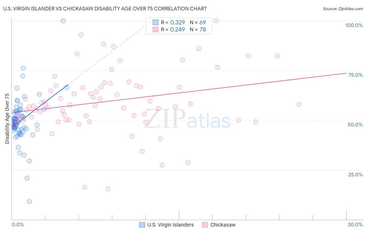 U.S. Virgin Islander vs Chickasaw Disability Age Over 75