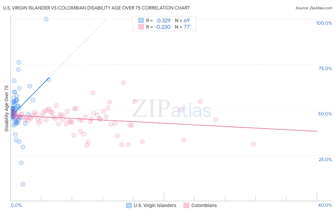 U.S. Virgin Islander vs Colombian Disability Age Over 75