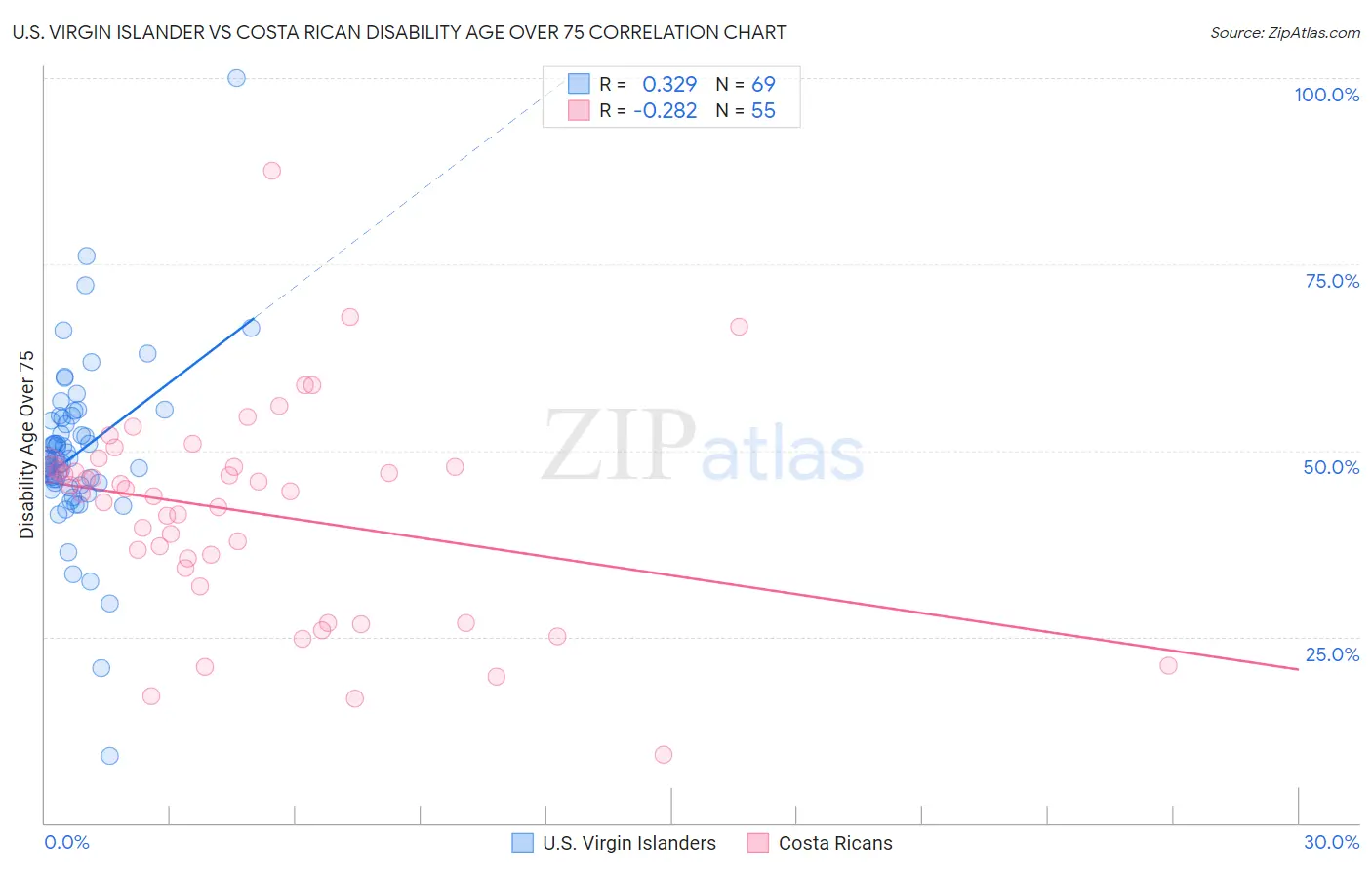 U.S. Virgin Islander vs Costa Rican Disability Age Over 75