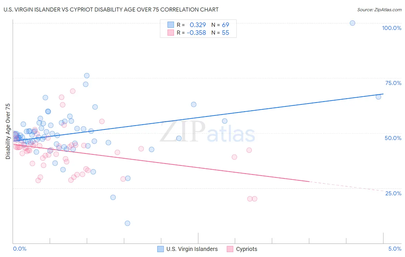 U.S. Virgin Islander vs Cypriot Disability Age Over 75