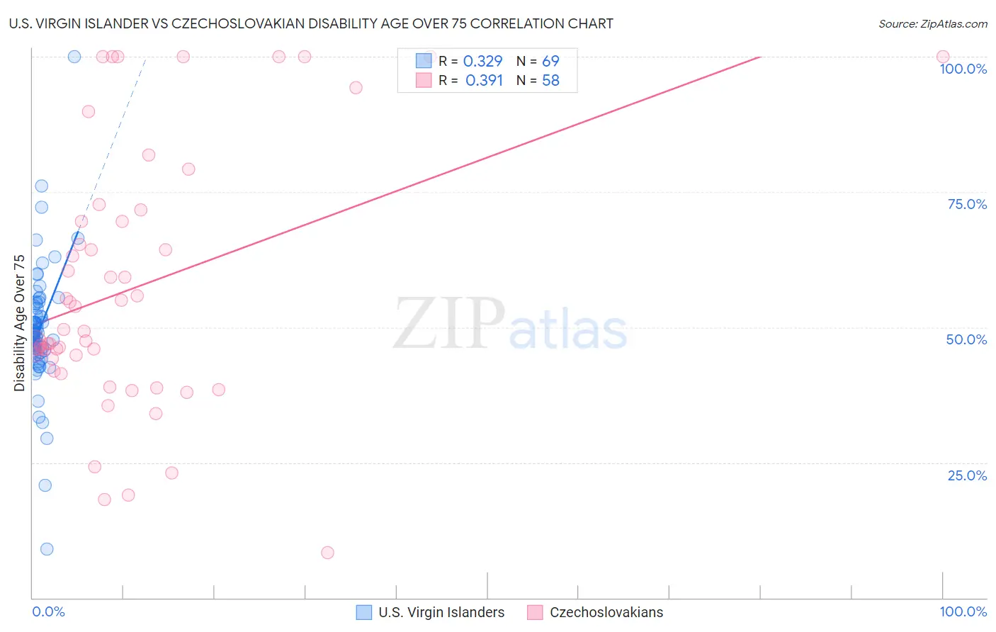 U.S. Virgin Islander vs Czechoslovakian Disability Age Over 75