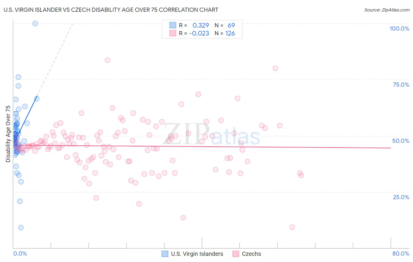 U.S. Virgin Islander vs Czech Disability Age Over 75