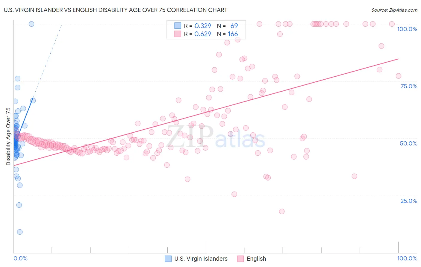 U.S. Virgin Islander vs English Disability Age Over 75