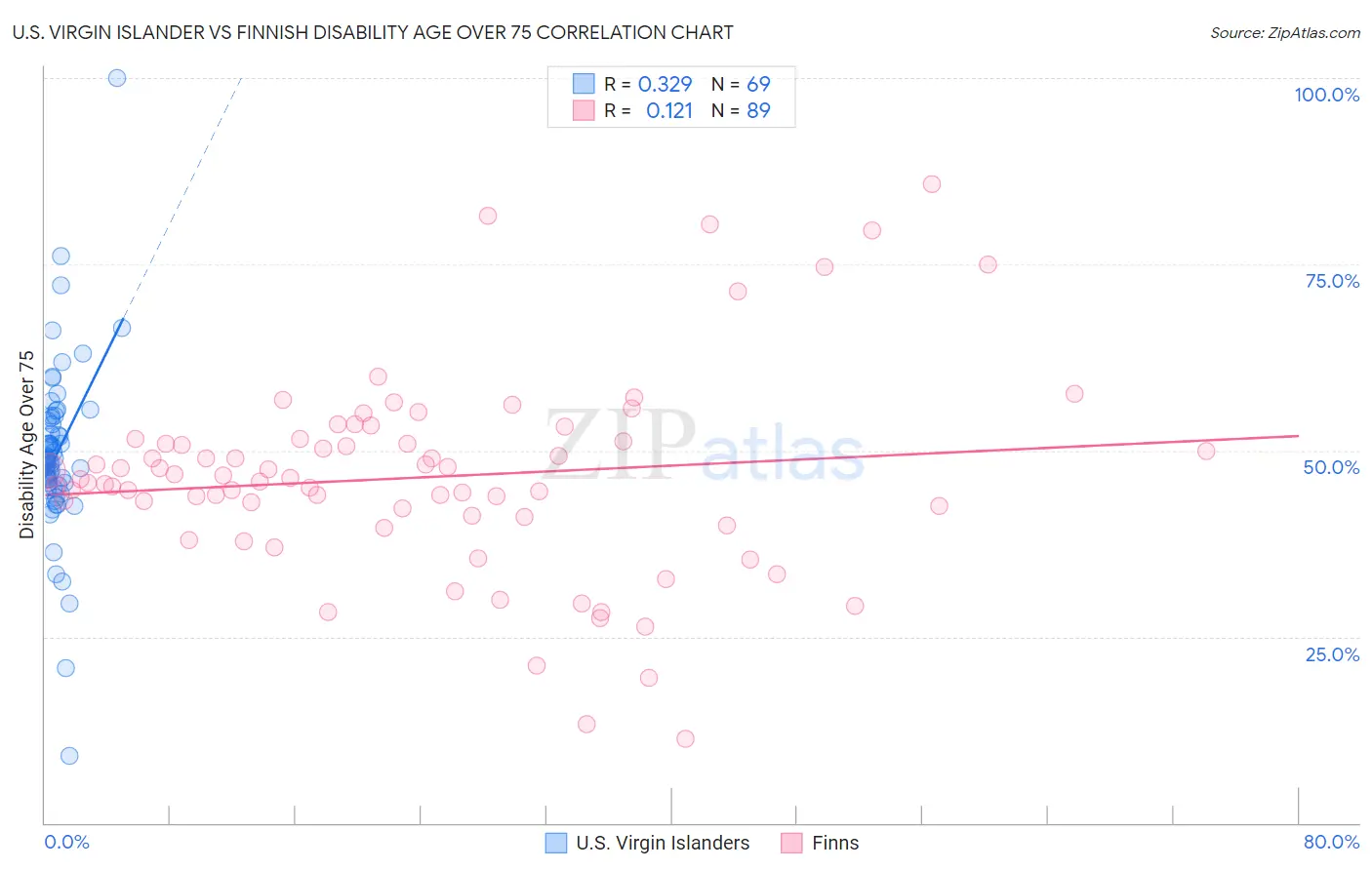 U.S. Virgin Islander vs Finnish Disability Age Over 75