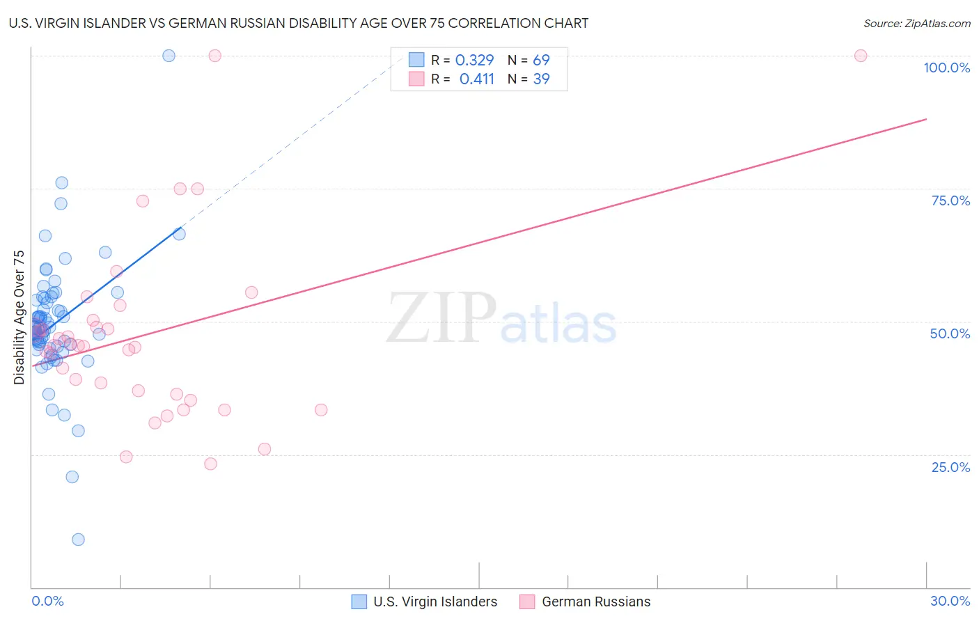 U.S. Virgin Islander vs German Russian Disability Age Over 75