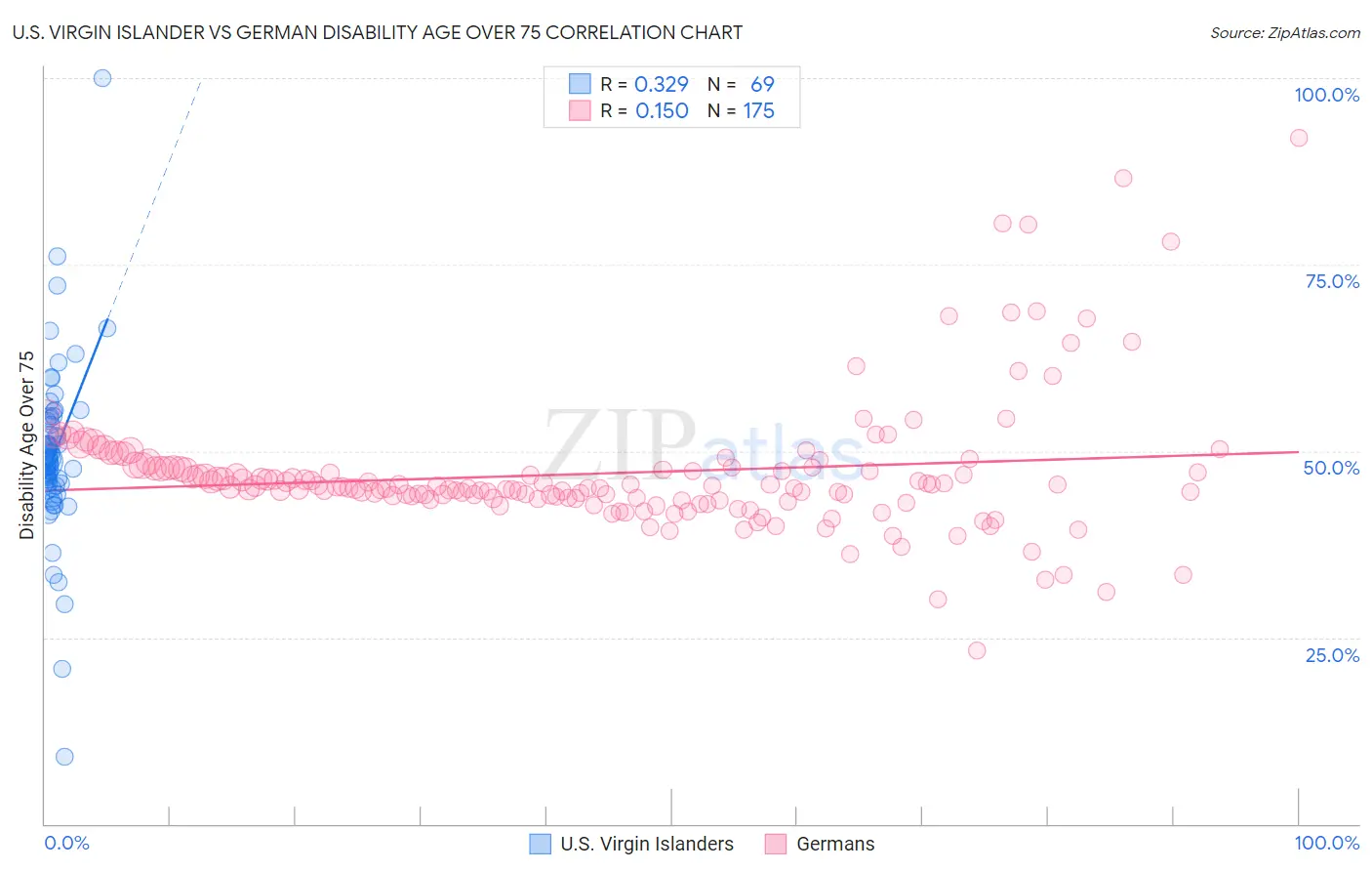 U.S. Virgin Islander vs German Disability Age Over 75