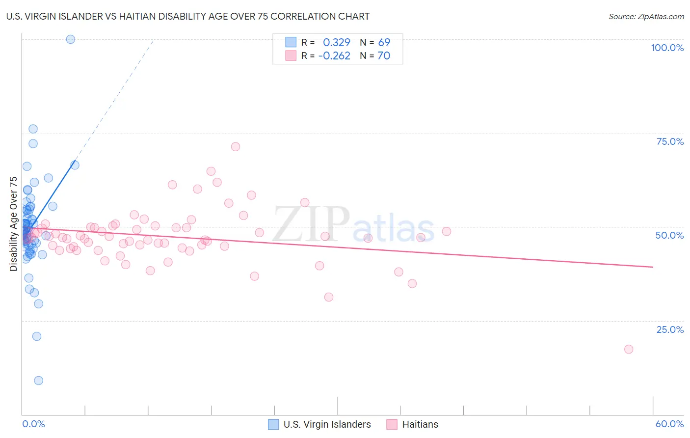 U.S. Virgin Islander vs Haitian Disability Age Over 75