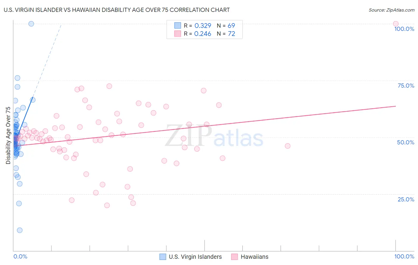 U.S. Virgin Islander vs Hawaiian Disability Age Over 75