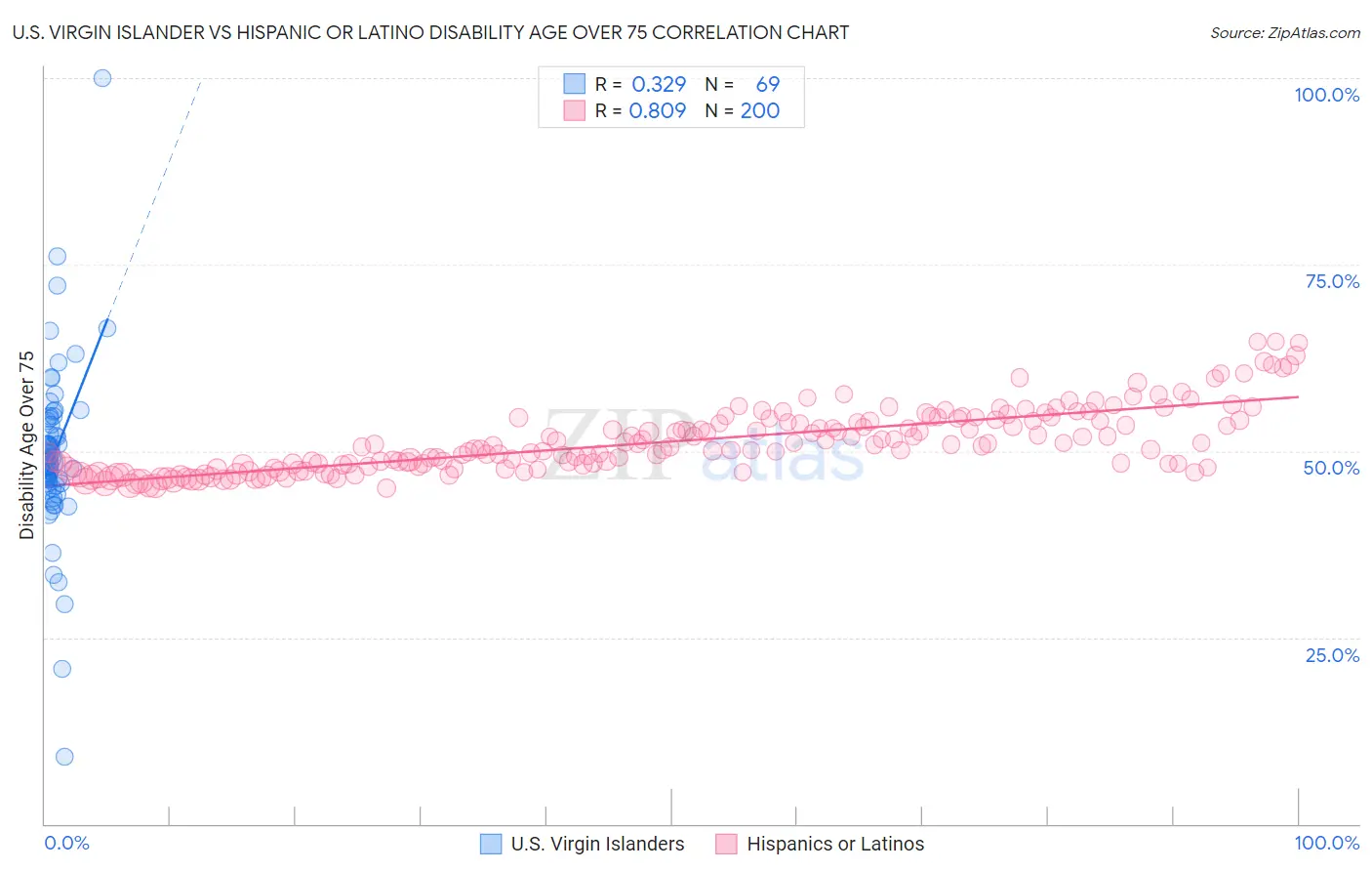U.S. Virgin Islander vs Hispanic or Latino Disability Age Over 75