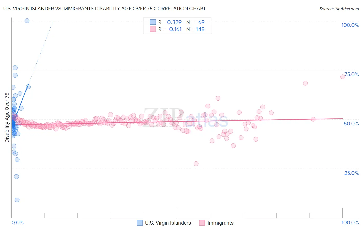 U.S. Virgin Islander vs Immigrants Disability Age Over 75