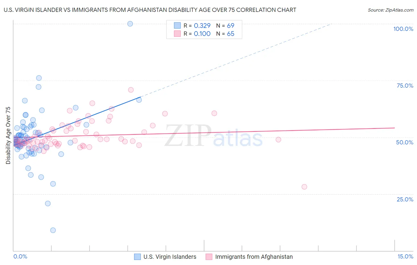 U.S. Virgin Islander vs Immigrants from Afghanistan Disability Age Over 75