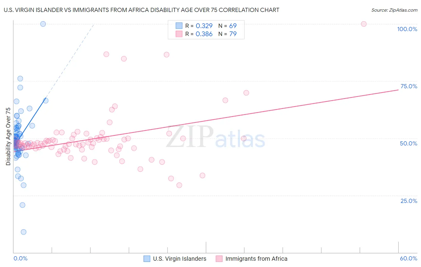 U.S. Virgin Islander vs Immigrants from Africa Disability Age Over 75