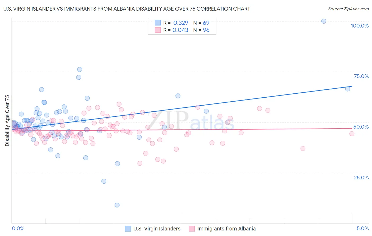 U.S. Virgin Islander vs Immigrants from Albania Disability Age Over 75