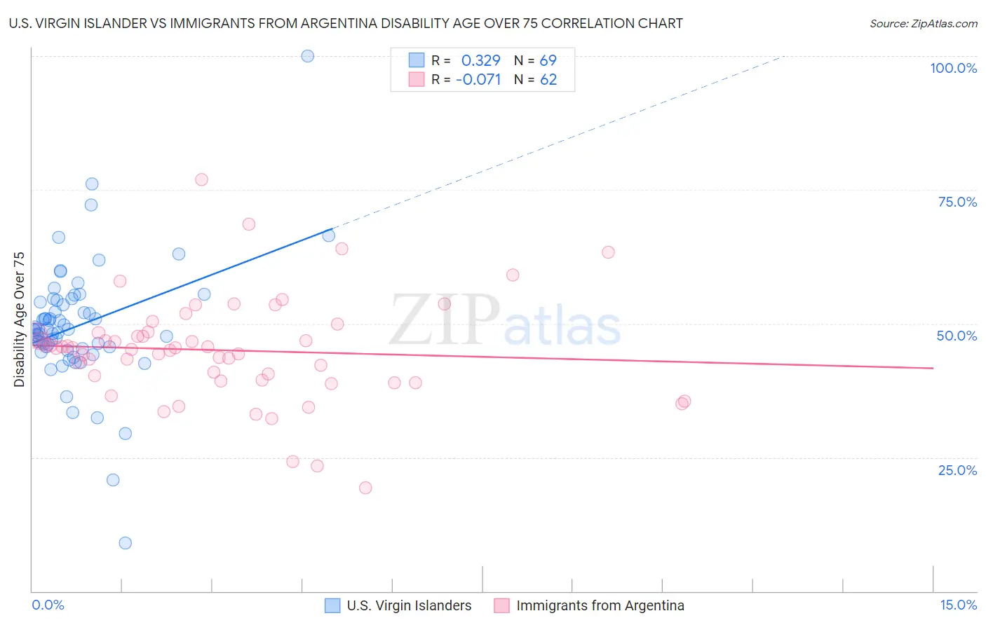 U.S. Virgin Islander vs Immigrants from Argentina Disability Age Over 75