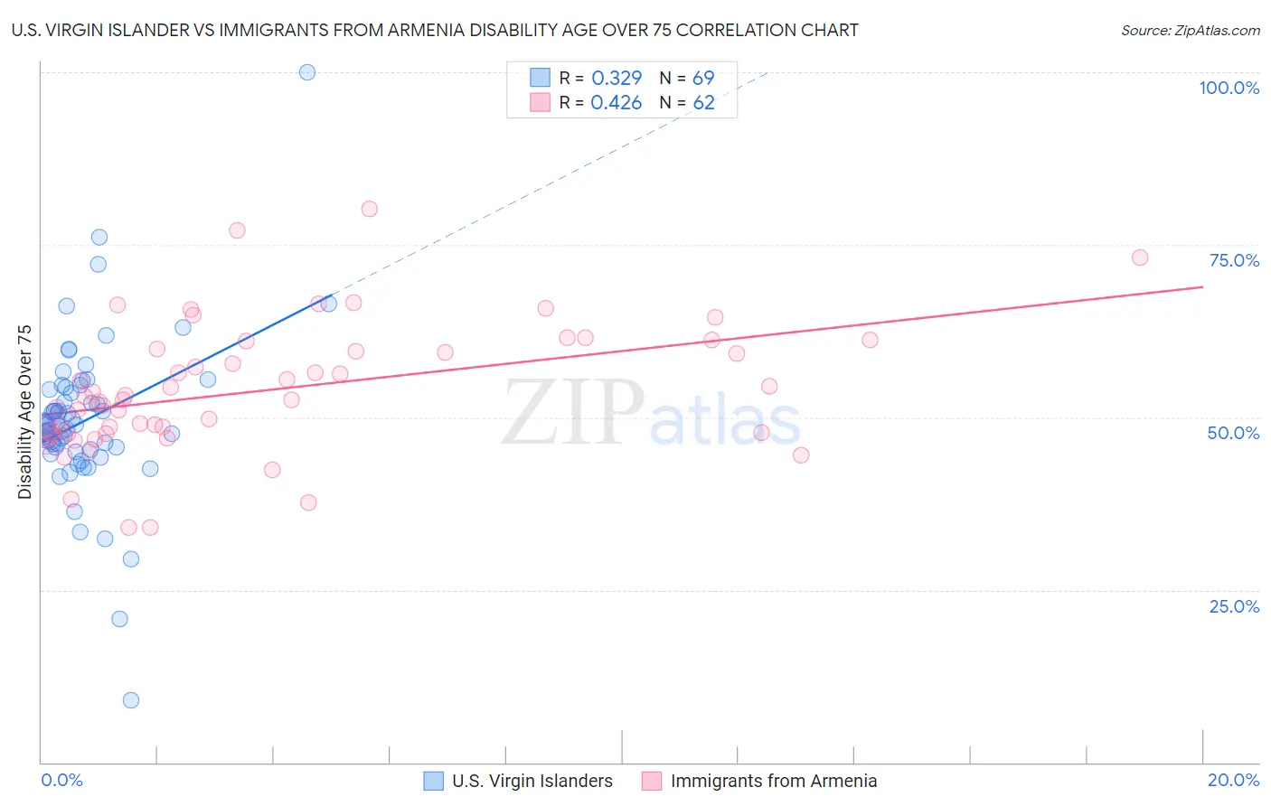 U.S. Virgin Islander vs Immigrants from Armenia Disability Age Over 75